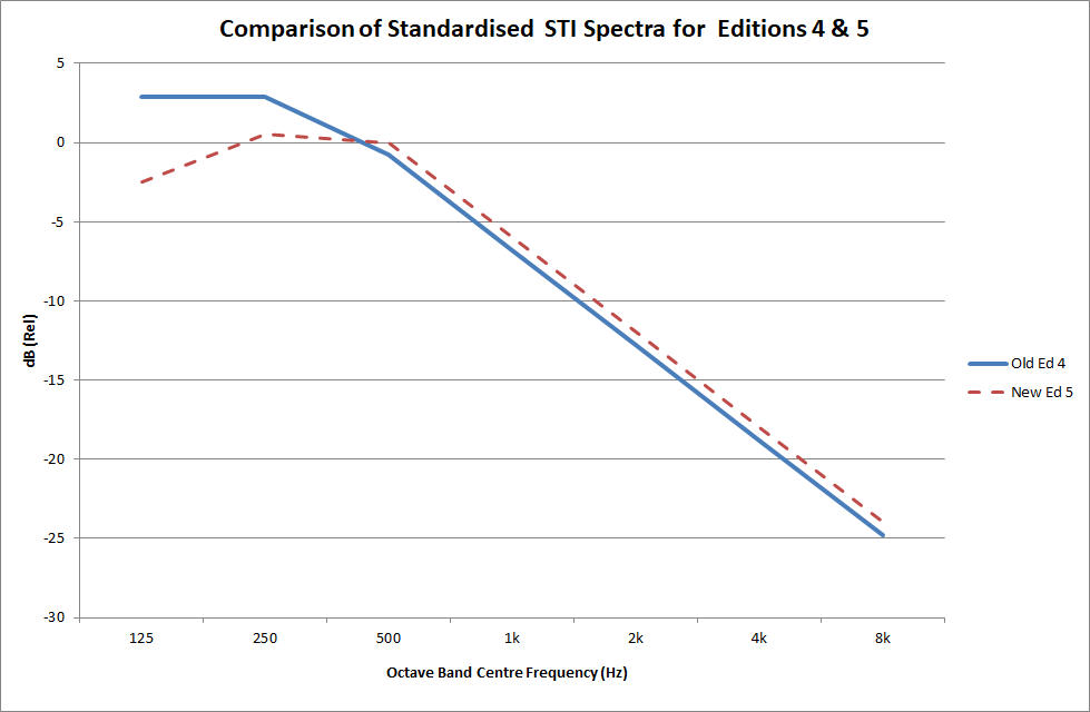 Revised STI spectrum
